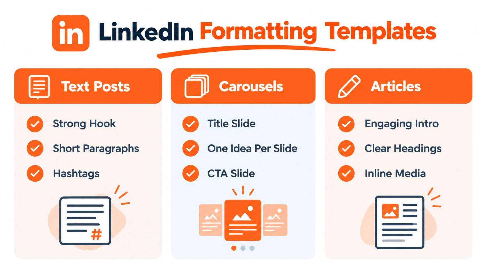 A visual guide outlining formatting templates for LinkedIn text posts, carousels, and professional articles.