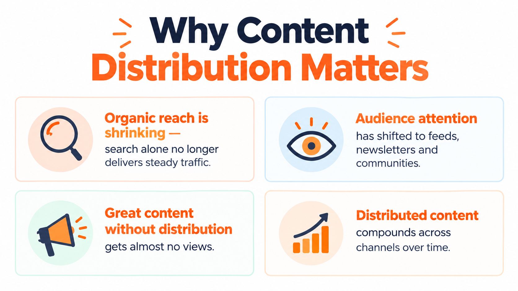 An infographic titled Why Content Distribution Matters, outlining four key reasons content distribution is essential for reach.