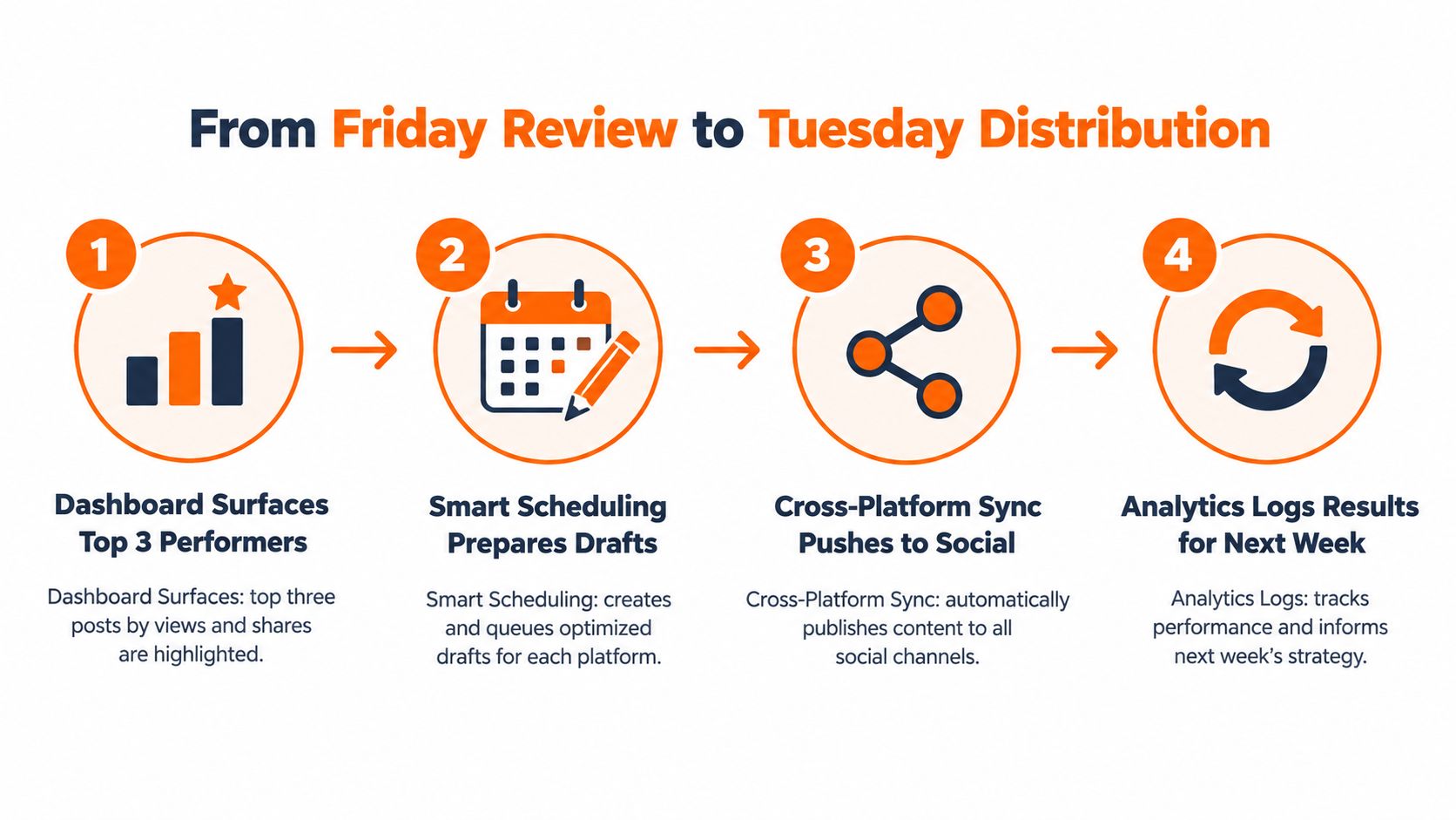 A four-step infographic illustrating the workflow from Friday content review to Tuesday distribution using analytics tools.