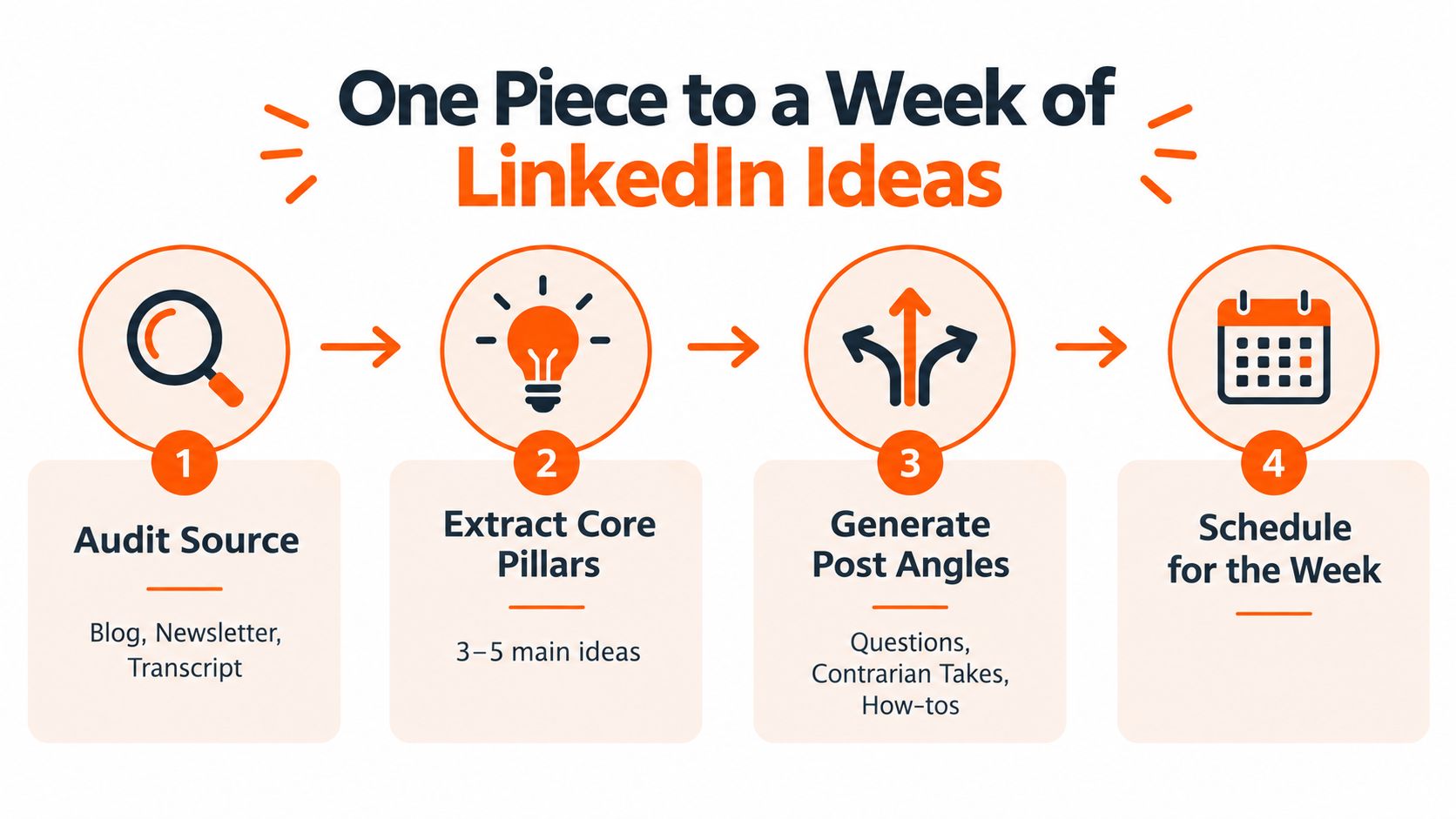 A flowchart showing four steps to repurpose one piece of content into a week of LinkedIn ideas.