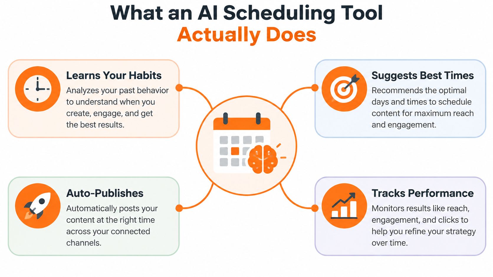A diagram illustrating the key features of an AI scheduling tool, including habits analysis, timing suggestions, and automation.