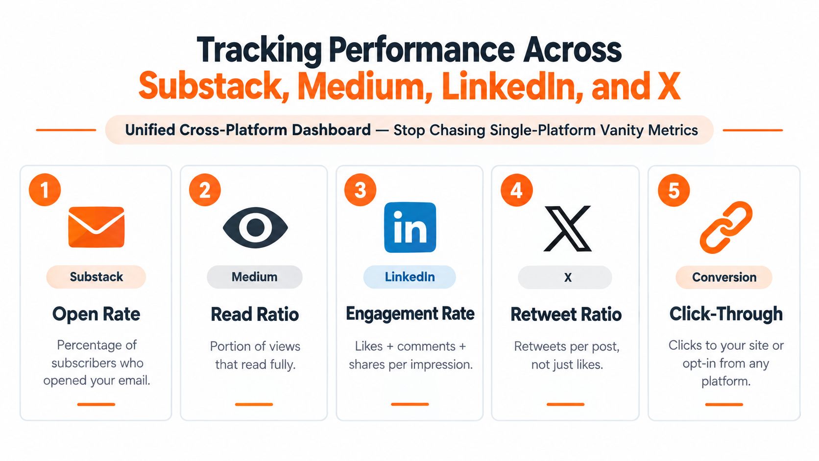 A visual guide for tracking content performance across platforms like Substack, Medium, LinkedIn, X, and conversion metrics.