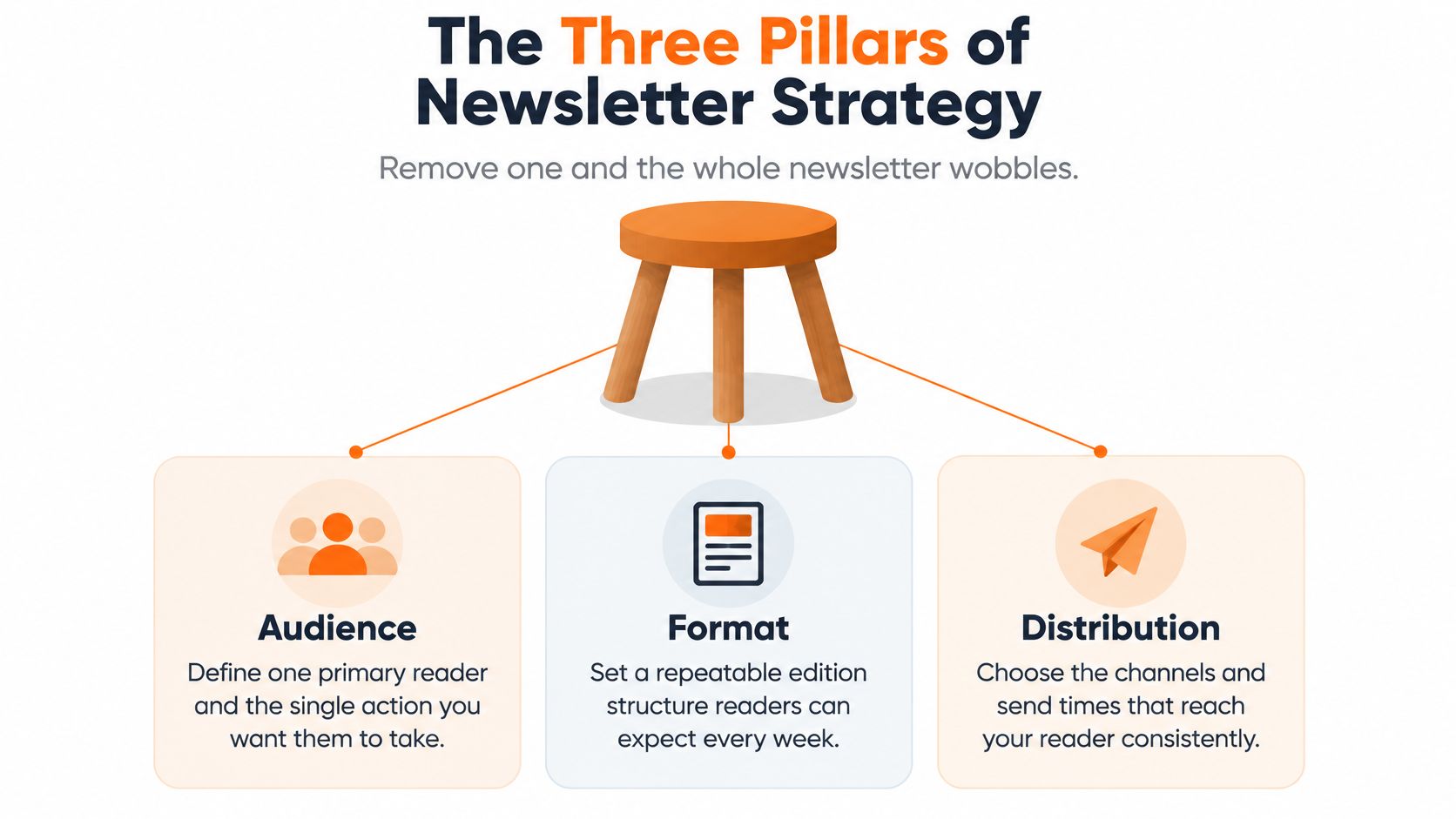 An infographic representing the three pillars of a successful newsletter strategy: Audience, Format, and Distribution.