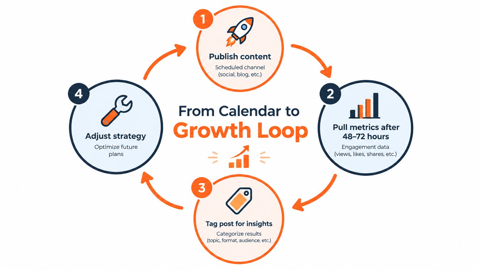 A circular infographic process titled From Calendar to Growth Loop showing four steps to optimize content strategy.