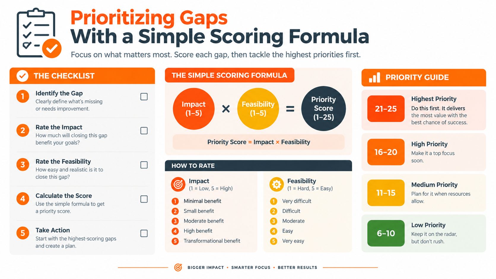 An infographic titled Prioritizing Gaps explaining a scoring formula for evaluating and tackling business improvement gaps effectively.