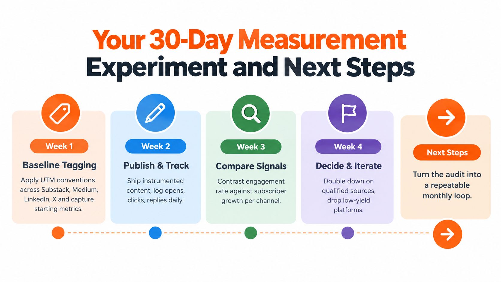 A 30-day marketing measurement roadmap infographic showing weekly steps from baseline tagging to content iteration.