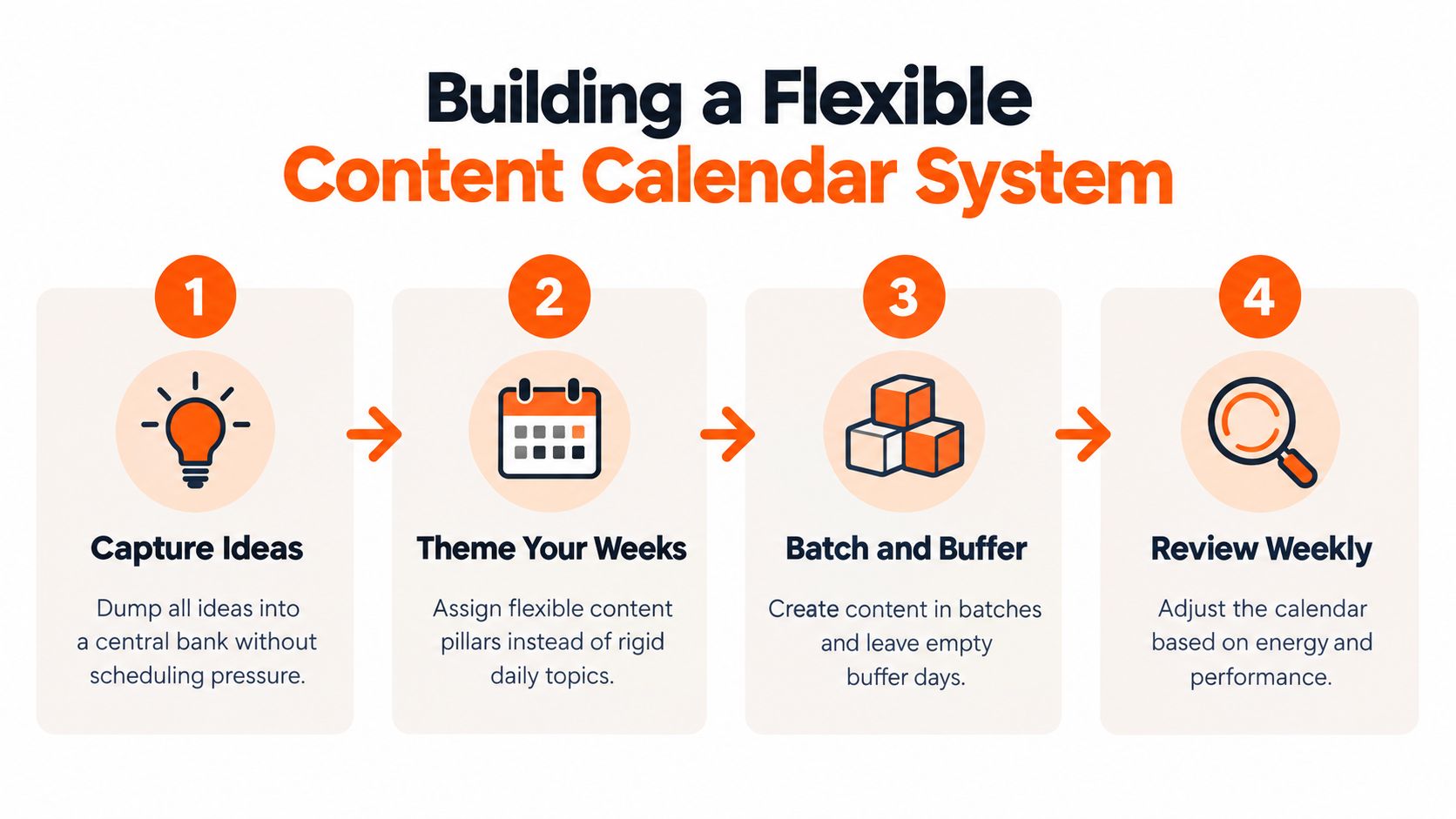 A four-step infographic illustrating a flexible content calendar system with icons and brief actionable descriptions.