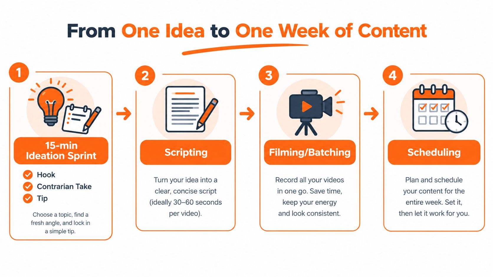 A four-step infographic illustrating a workflow from ideation to scheduling for weekly content creation.