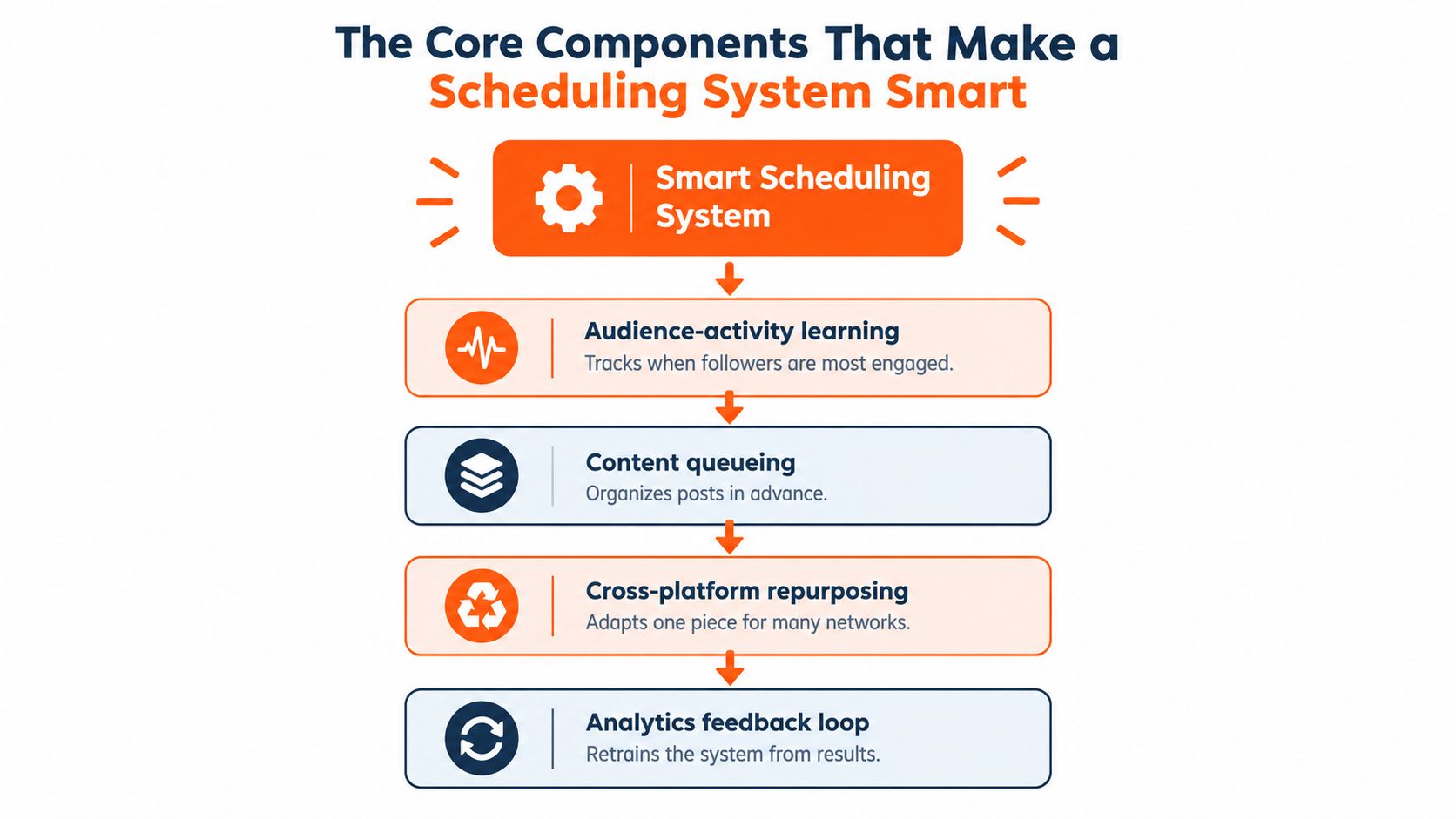 An infographic showing four core components of a smart scheduling system for social media management.