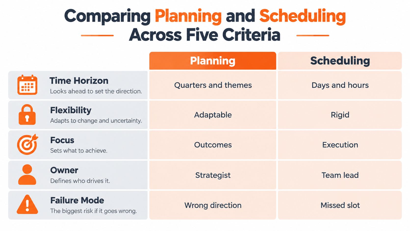 A comparison chart outlining five key differences between project planning and scheduling strategies in business management.