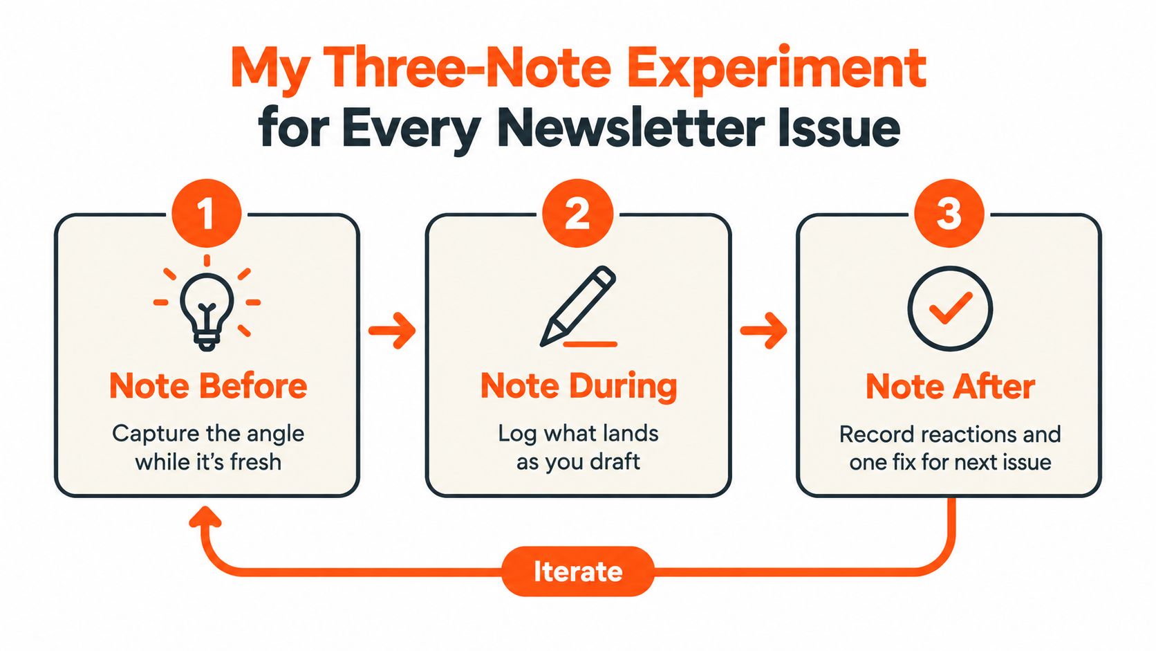 A diagram illustrating a three-note experimentation process for writing newsletters with steps to perform before, during, and after.