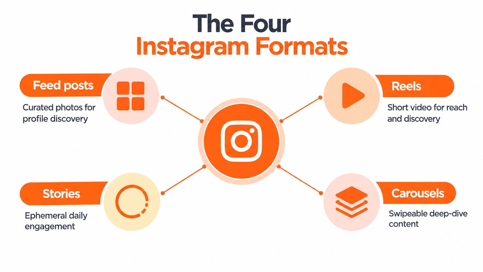 An infographic showing the four Instagram content formats: Feed posts, Reels, Stories, and Carousels with descriptions.