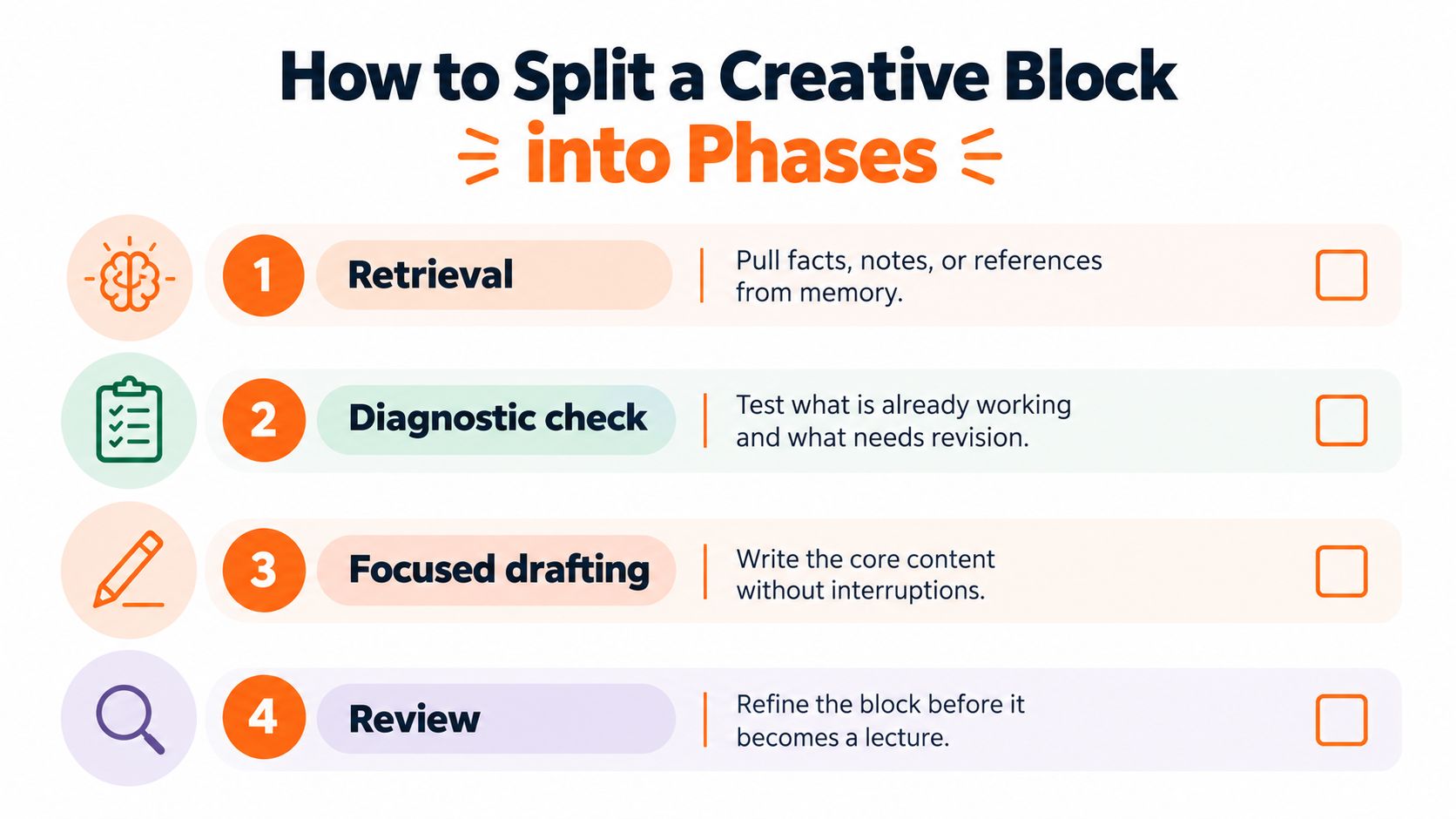 A four-step infographic explaining how to overcome a creative block by breaking projects into manageable phases.