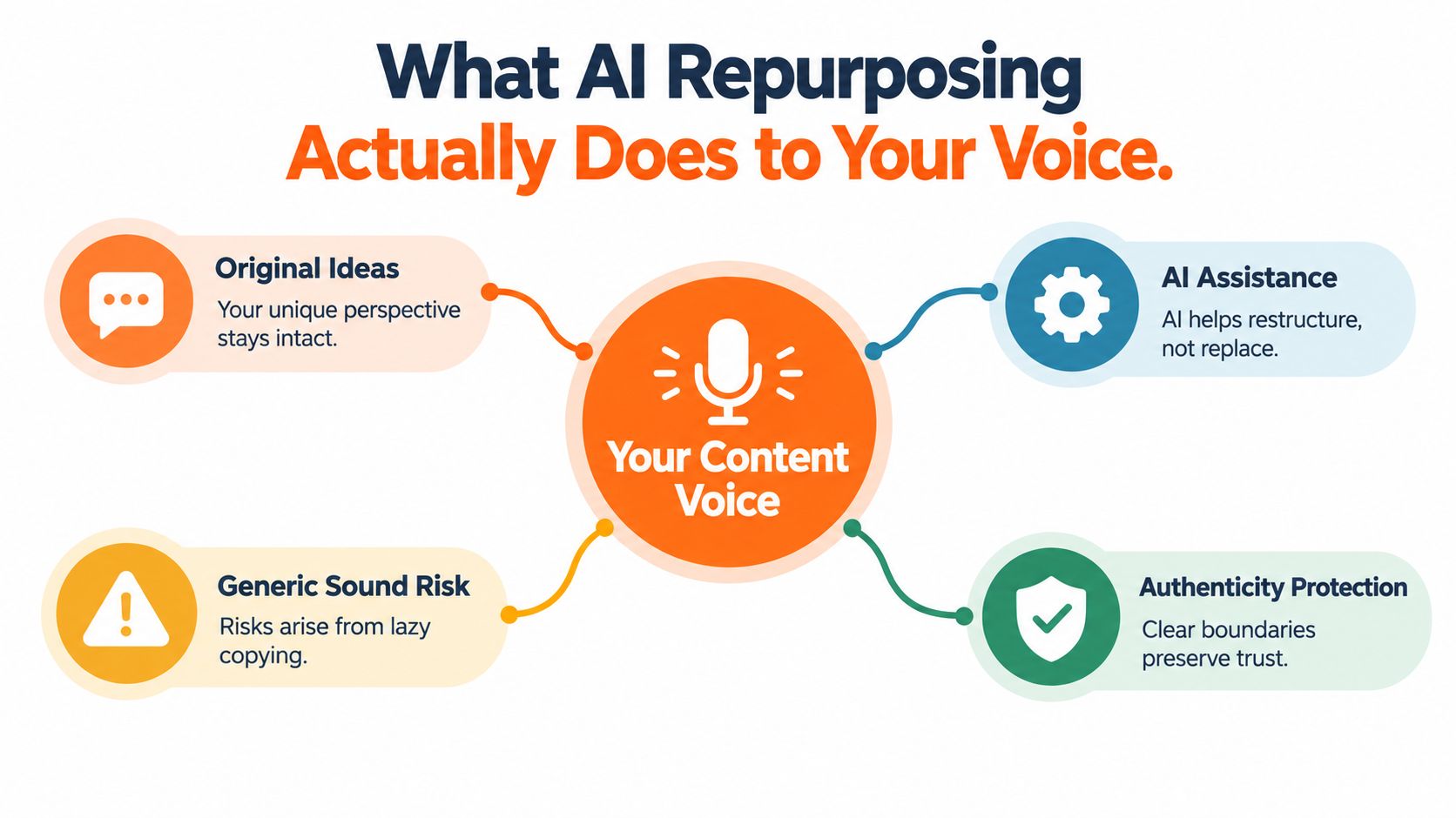 A diagram titled What AI Repurposing Actually Does to Your Voice showing four key impacts on content.