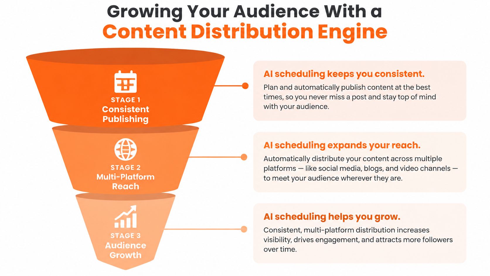 A funnel diagram illustrating how an AI scheduling tool drives consistent publishing, platform reach, and audience growth.