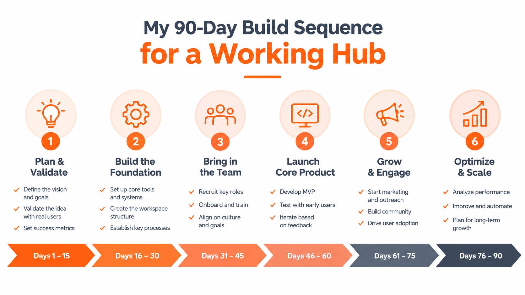 A strategic six-step 90-day plan infographic for building a professional working hub, organized by timeline and goals.