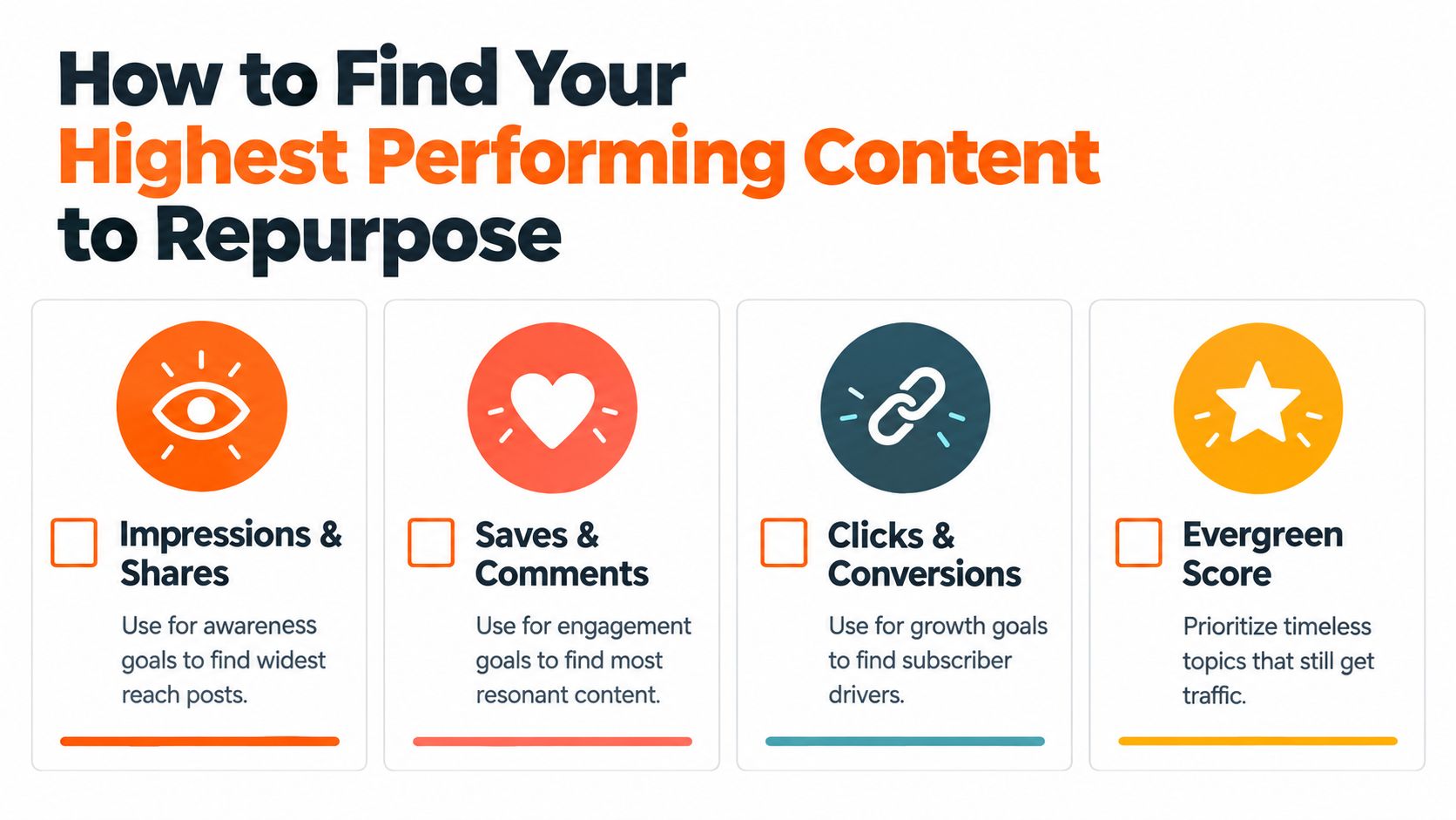 An infographic showing four key metrics for finding high-performing content to repurpose: impressions, engagement, conversions, and evergreen status.