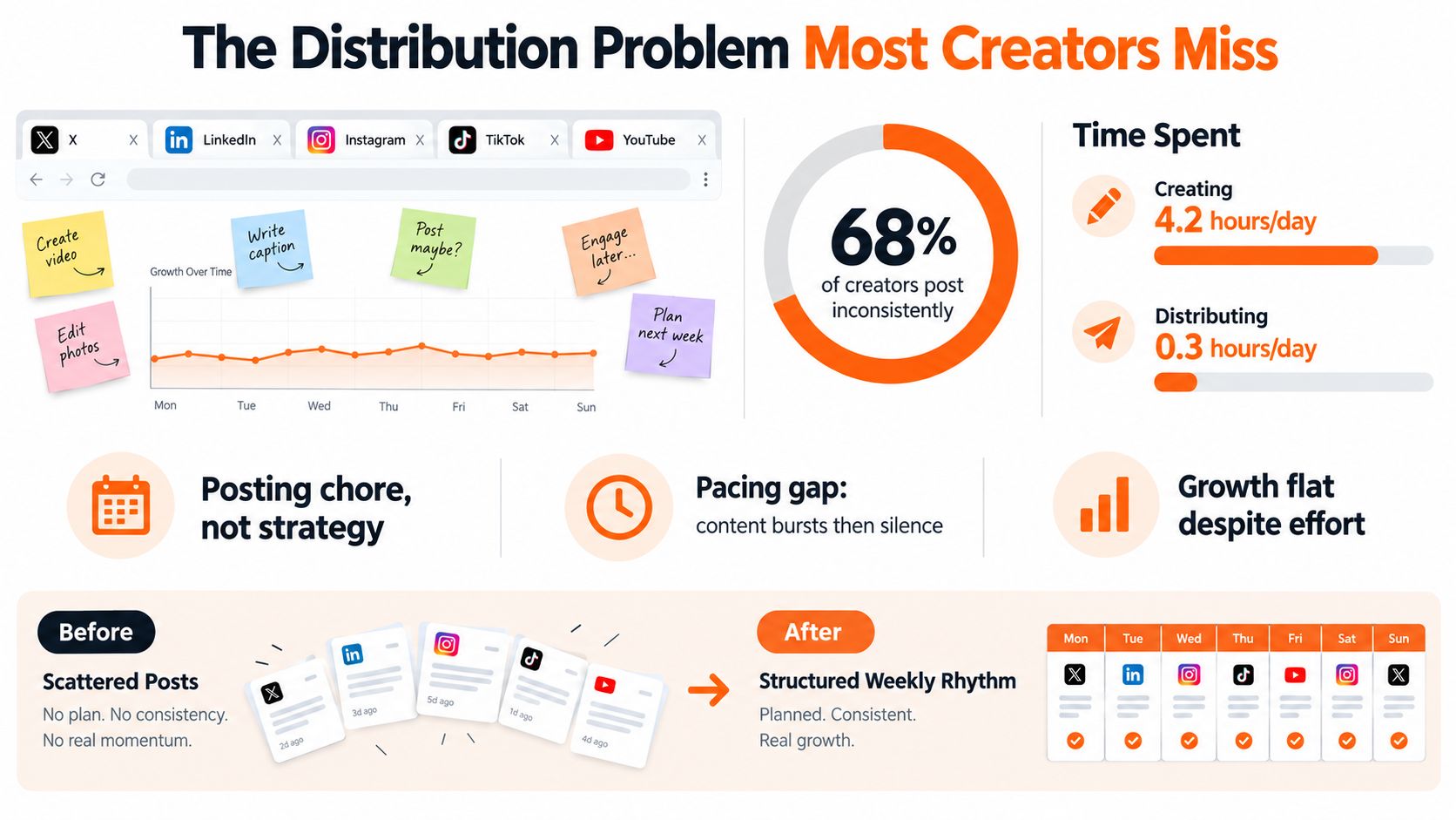 An infographic illustrating the contrast between inconsistent posting habits and a structured weekly social media rhythm.