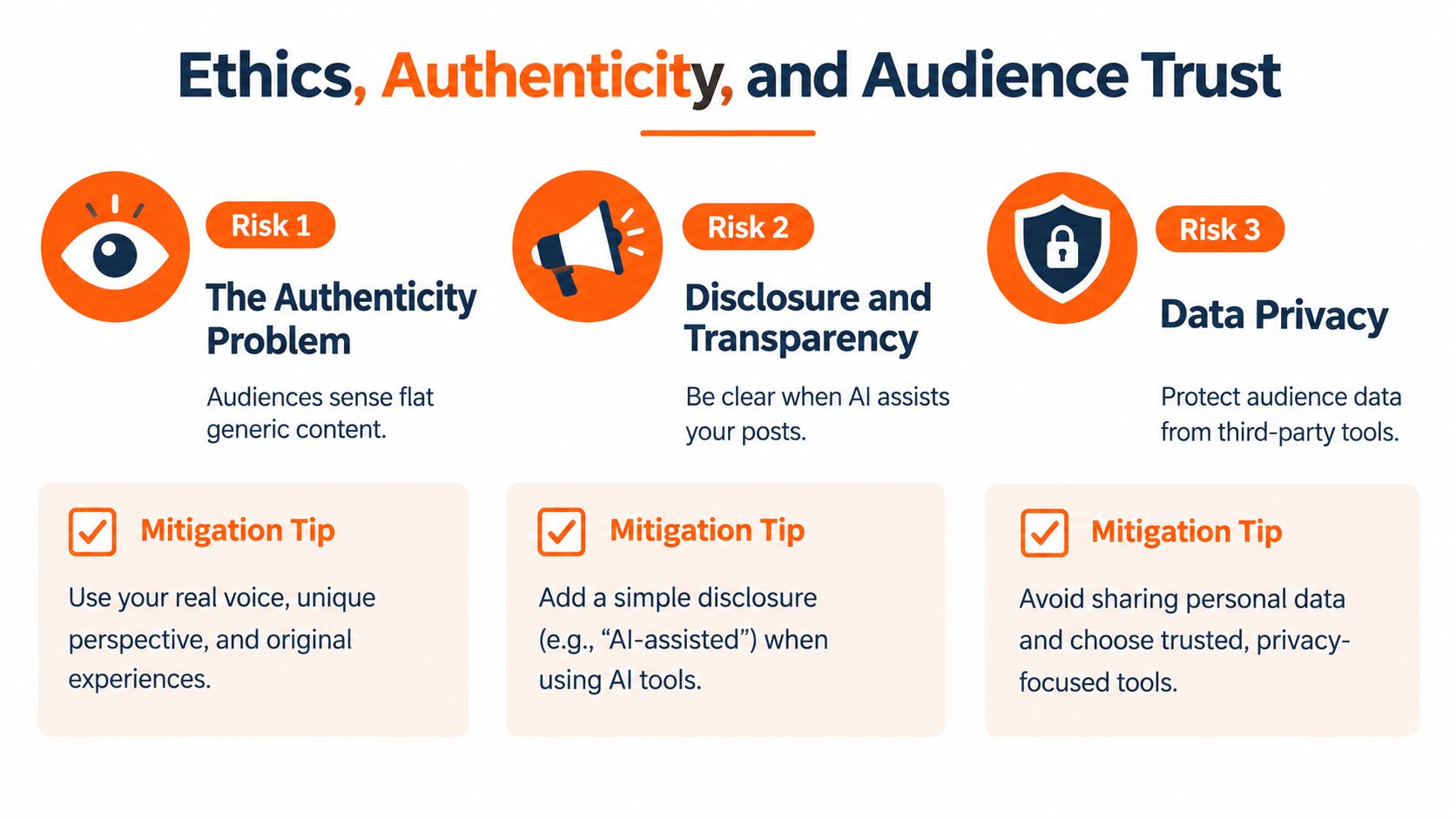An infographic titled Ethics, Authenticity, and Audience Trust outlining three risks and mitigation tips when using AI.