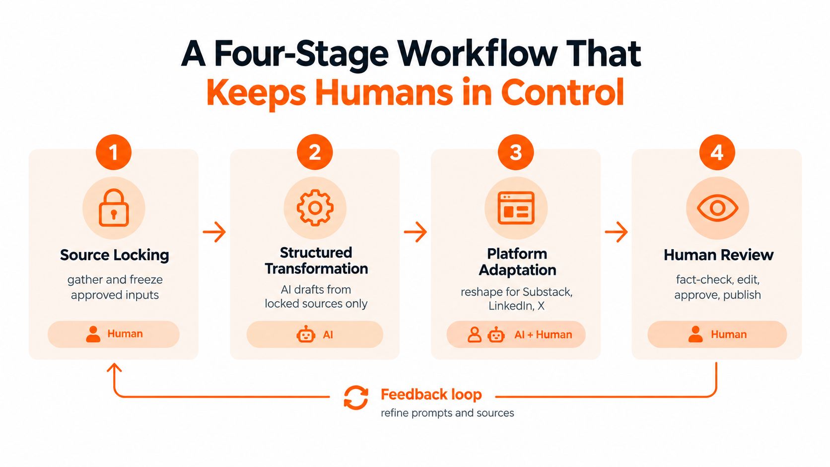 A four-stage workflow diagram illustrating the collaborative content creation process between humans and artificial intelligence.