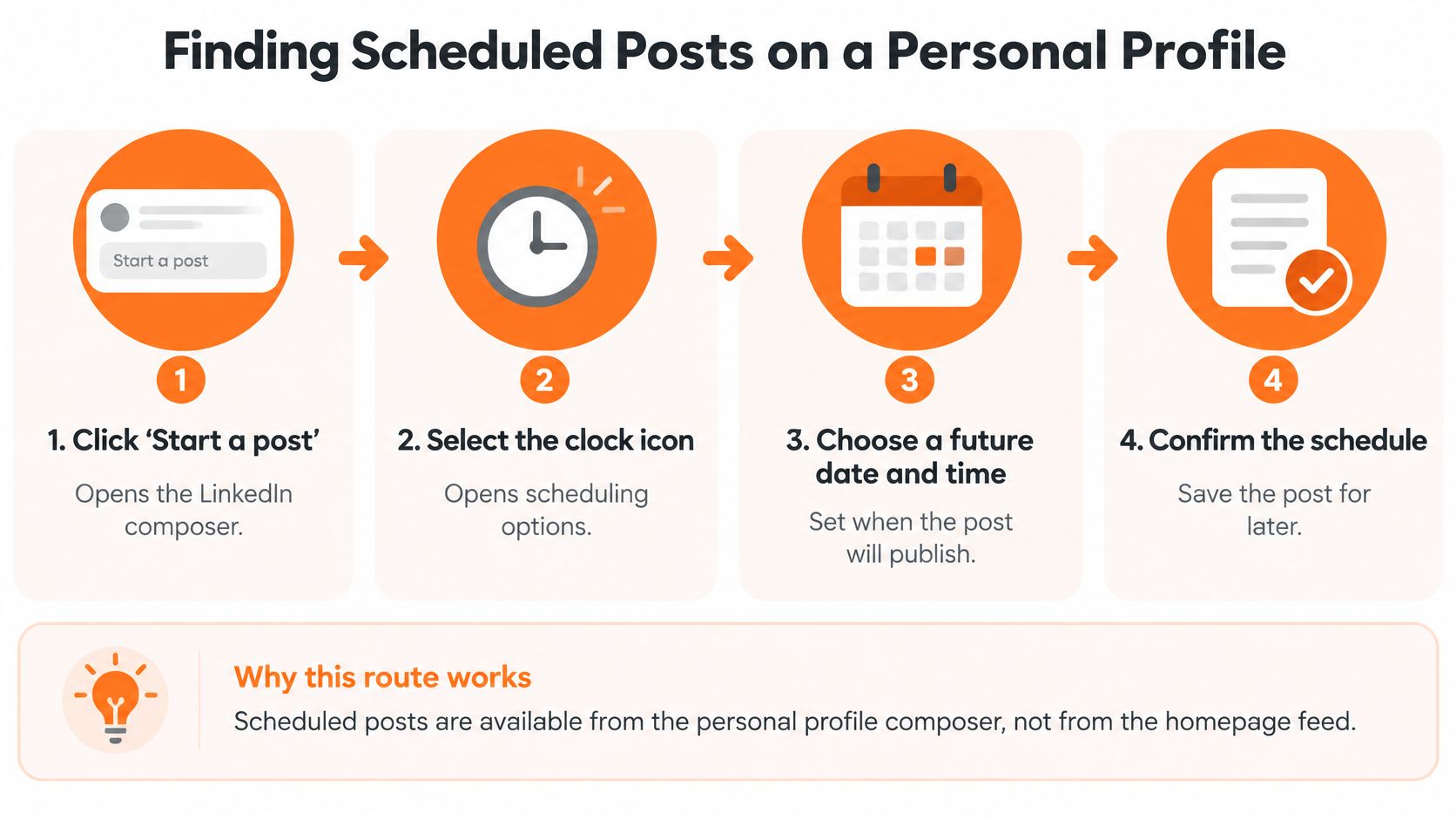 A four-step infographic showing how to find and manage scheduled posts on a personal LinkedIn profile.