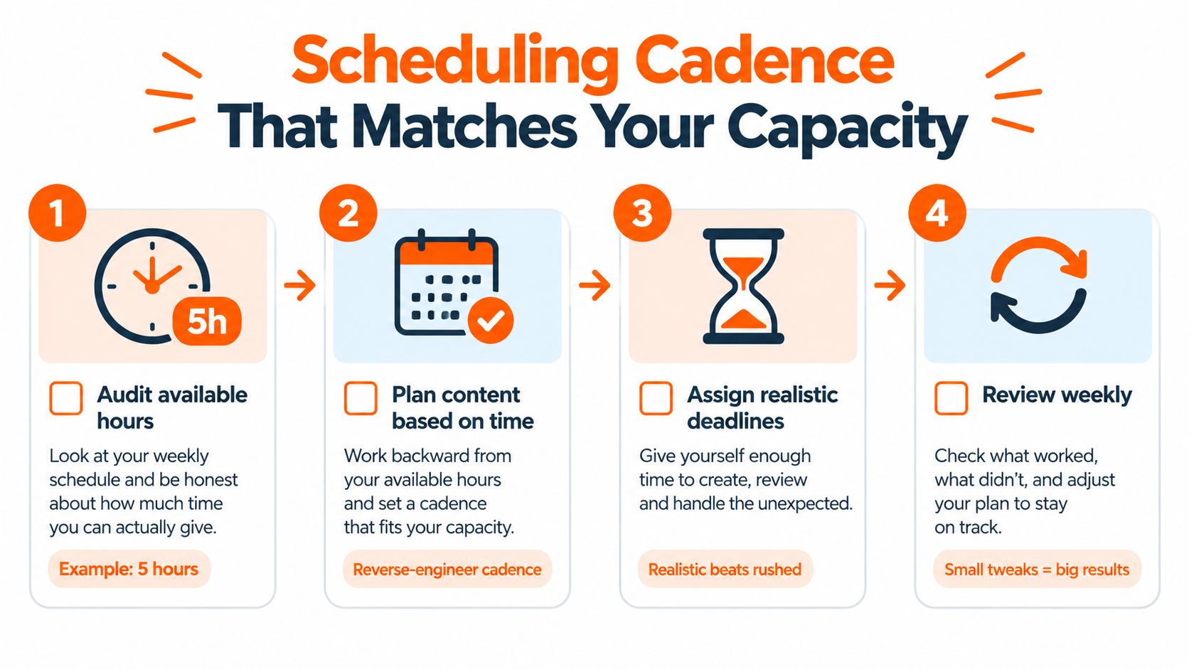 A four-step infographic illustrating a scheduling cadence strategy to effectively manage your content planning capacity.