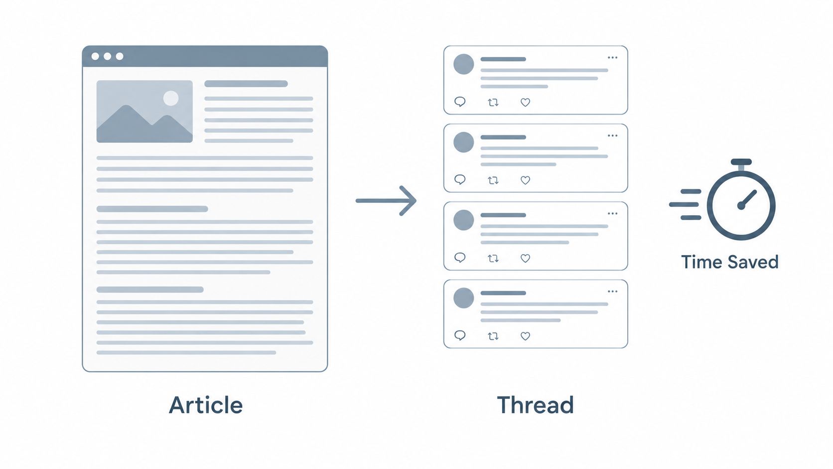 A diagram illustrating the transformation of a long-form article into a series of social media thread posts.