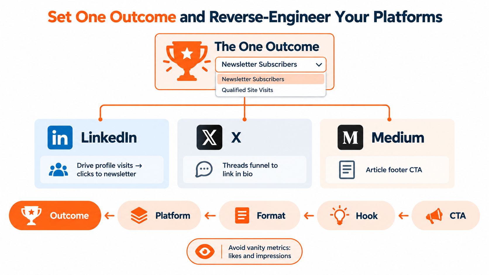 A diagram illustrating how to set a single primary business outcome and reverse-engineer social media platform strategies.