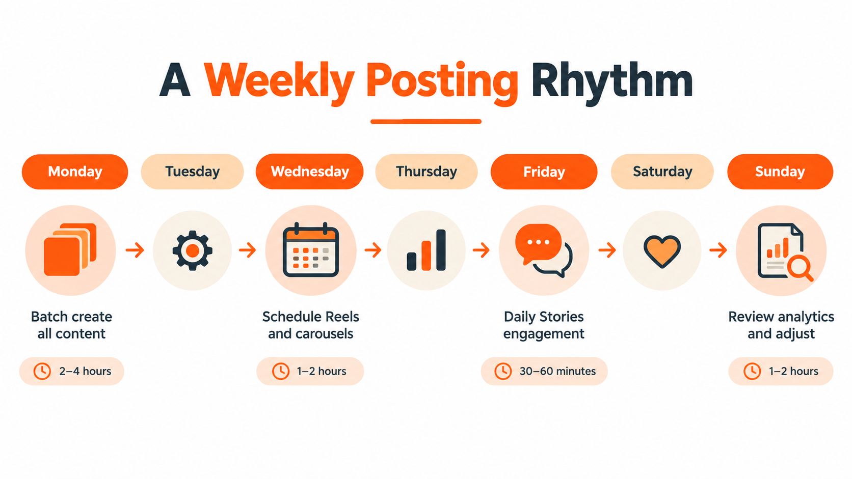 A weekly social media content posting schedule infographic showing tasks and time required for Instagram management.
