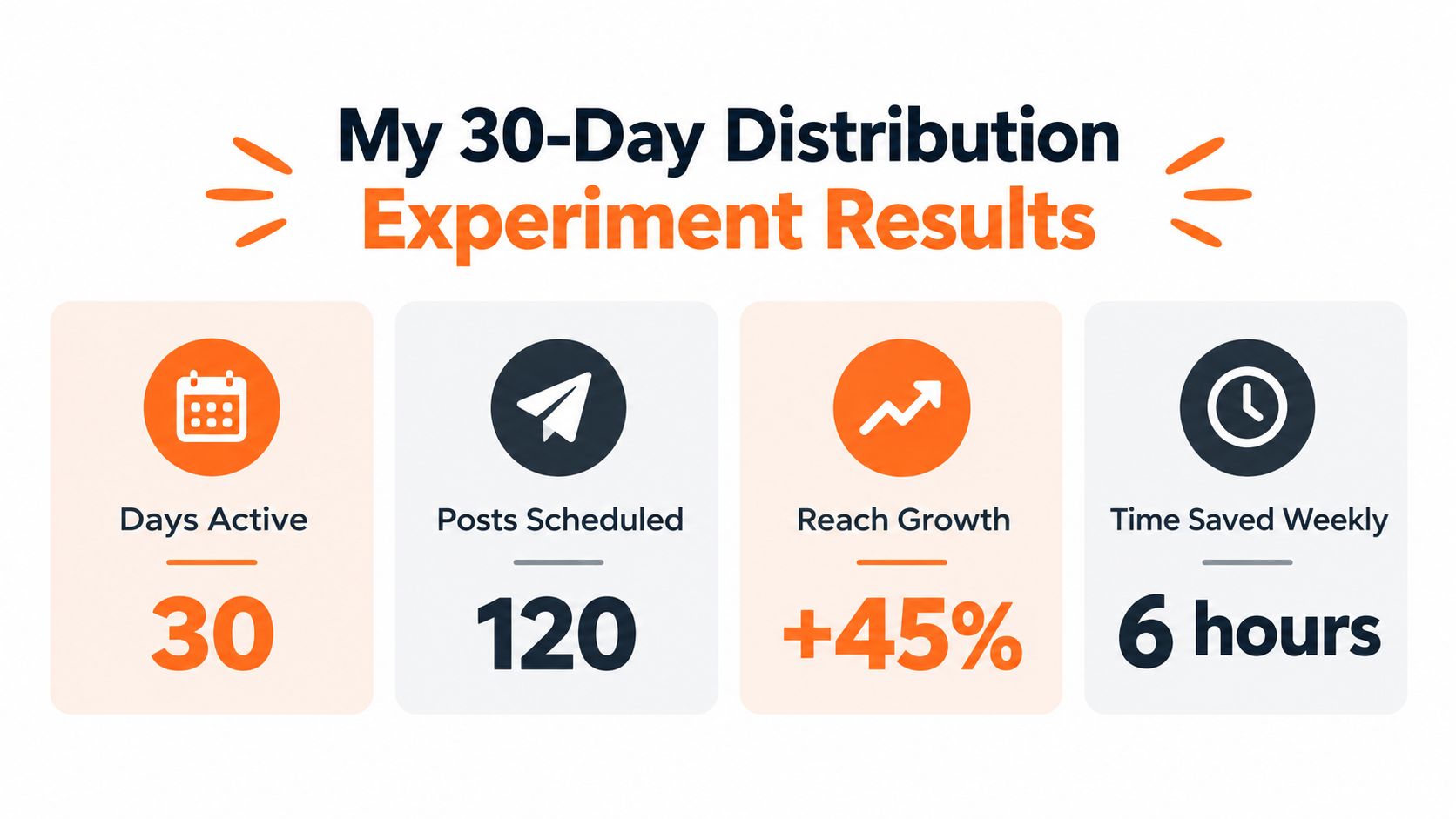 A graphic showing 30-day distribution experiment results, including days active, posts scheduled, reach growth, and time saved.
