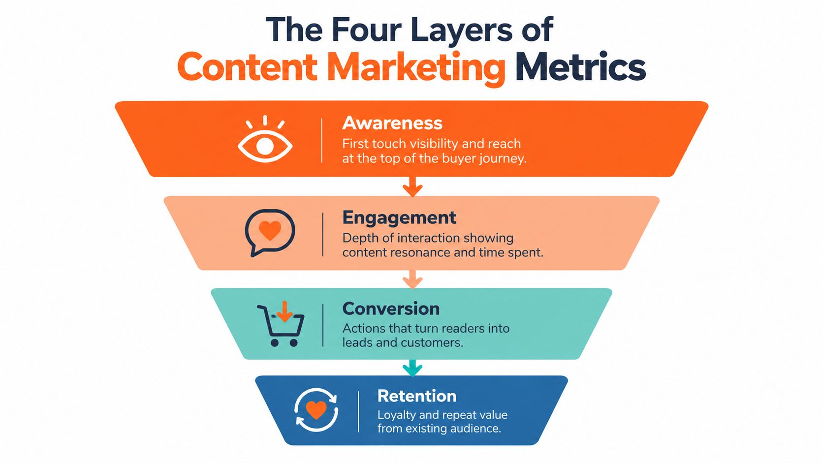 A funnel diagram illustrating the four layers of content marketing metrics: awareness, engagement, conversion, and retention.