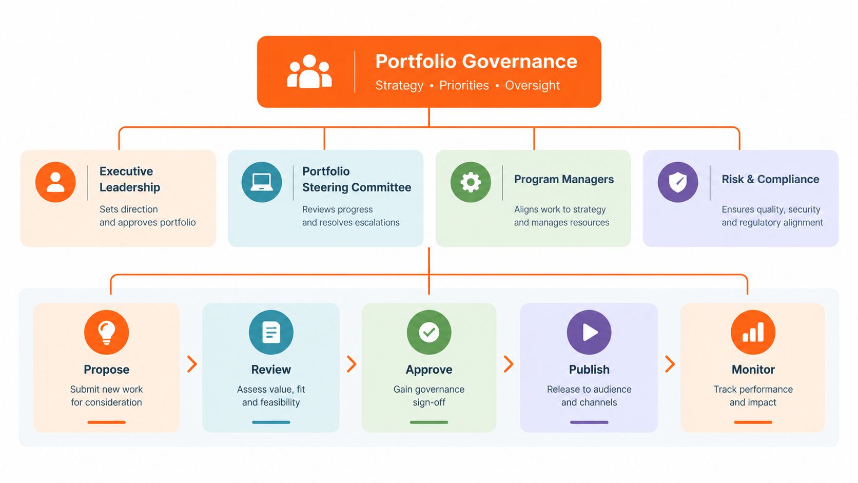 A diagram illustrating a portfolio governance framework with executive leadership, committees, and a strategic workflow process.