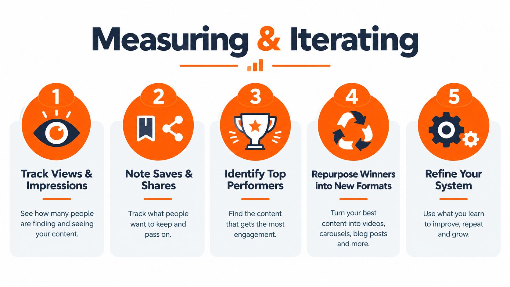 A five-step infographic illustration about measuring and iterating content strategies for better engagement and growth.