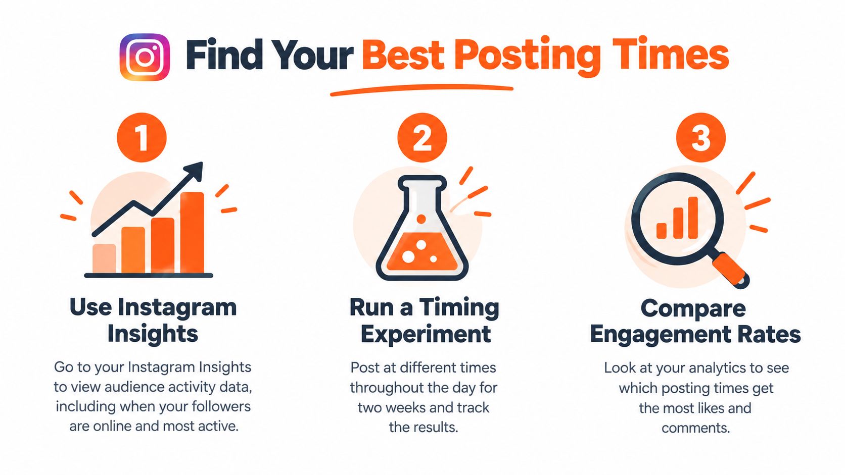 A three-step infographic on how to find the best Instagram posting times to maximize audience engagement.