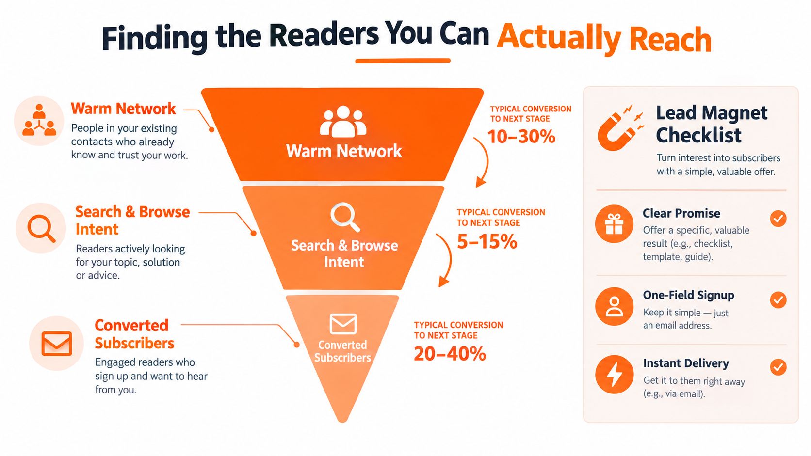 A funnel diagram illustrating the stages of growing newsletter subscribers from warm networks to converted readers.