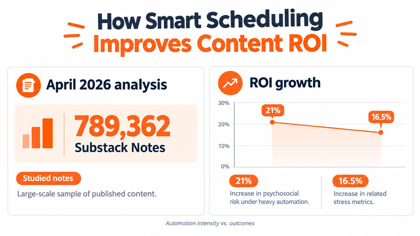 An infographic titled How Smart Scheduling Improves Content ROI, detailing April 2026 data and associated psychosocial risk statistics.