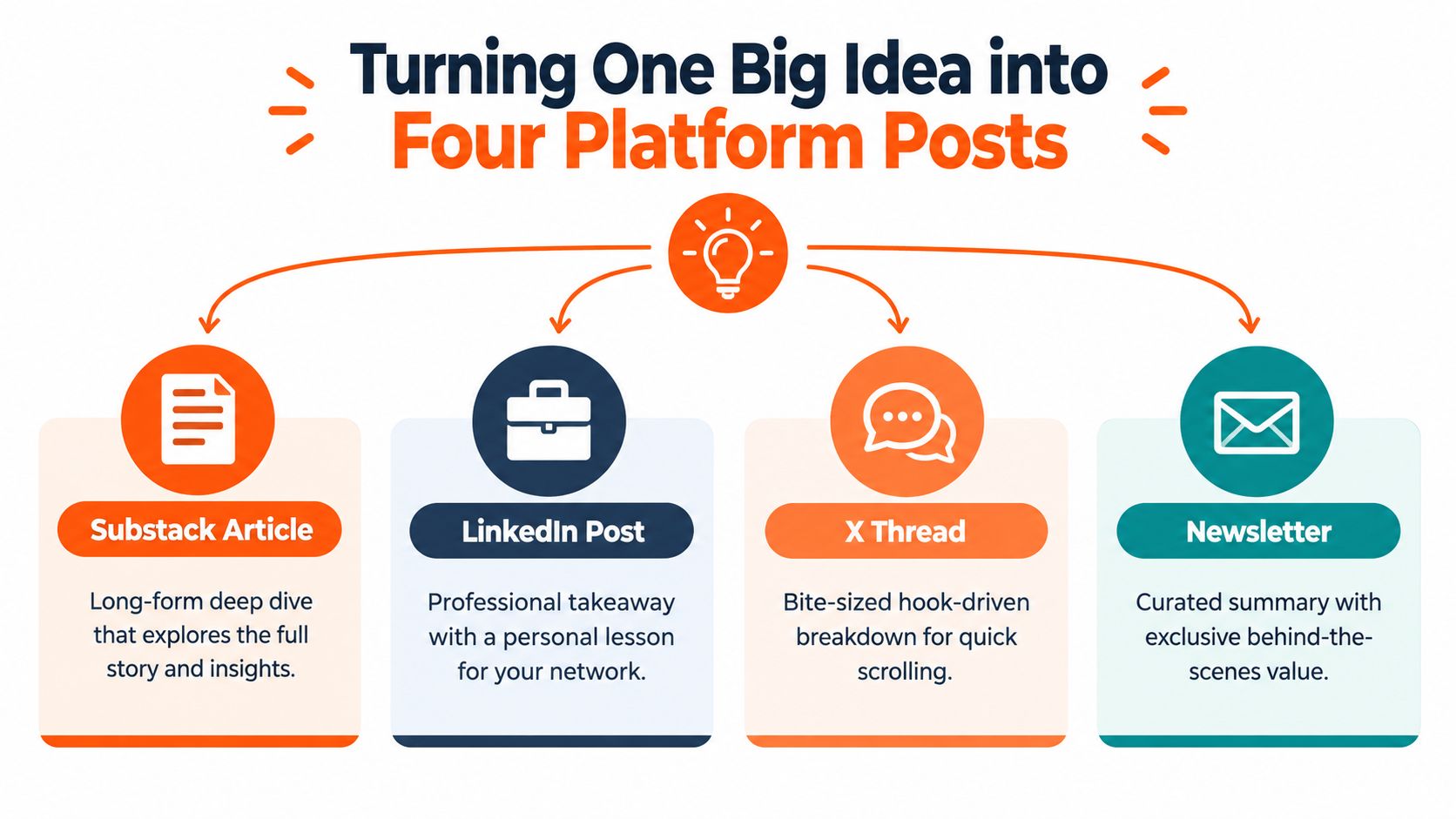 A diagram illustrating how to repurpose one big idea into four different platform posts for content marketing.