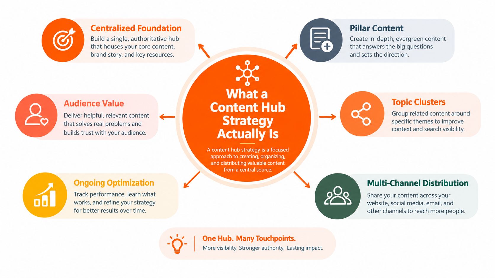 A diagram explaining a content hub strategy by highlighting six essential components of effective content marketing.