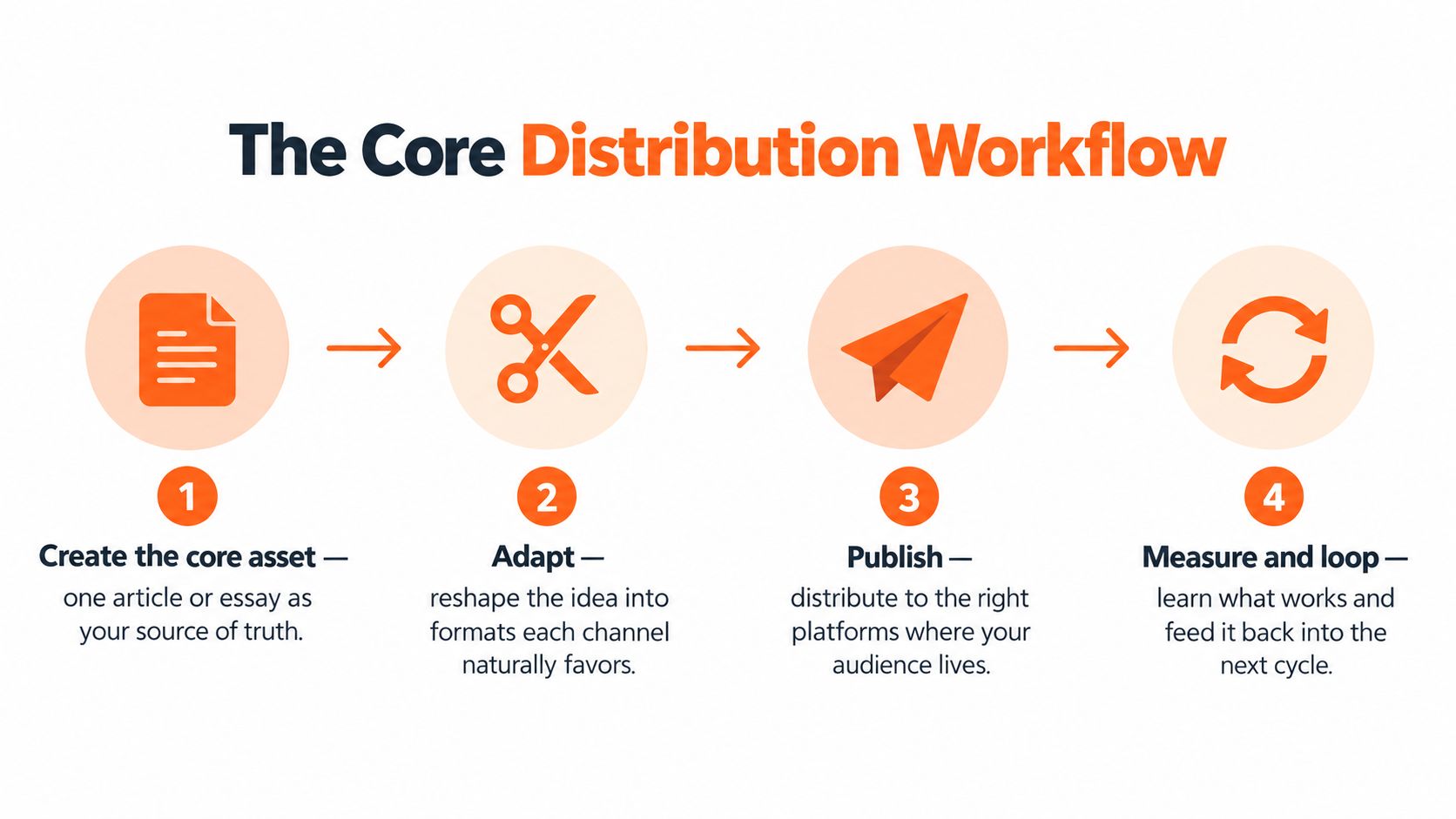 A four-step diagram illustrating the core distribution workflow for content creation, adaptation, publication, and measurement.
