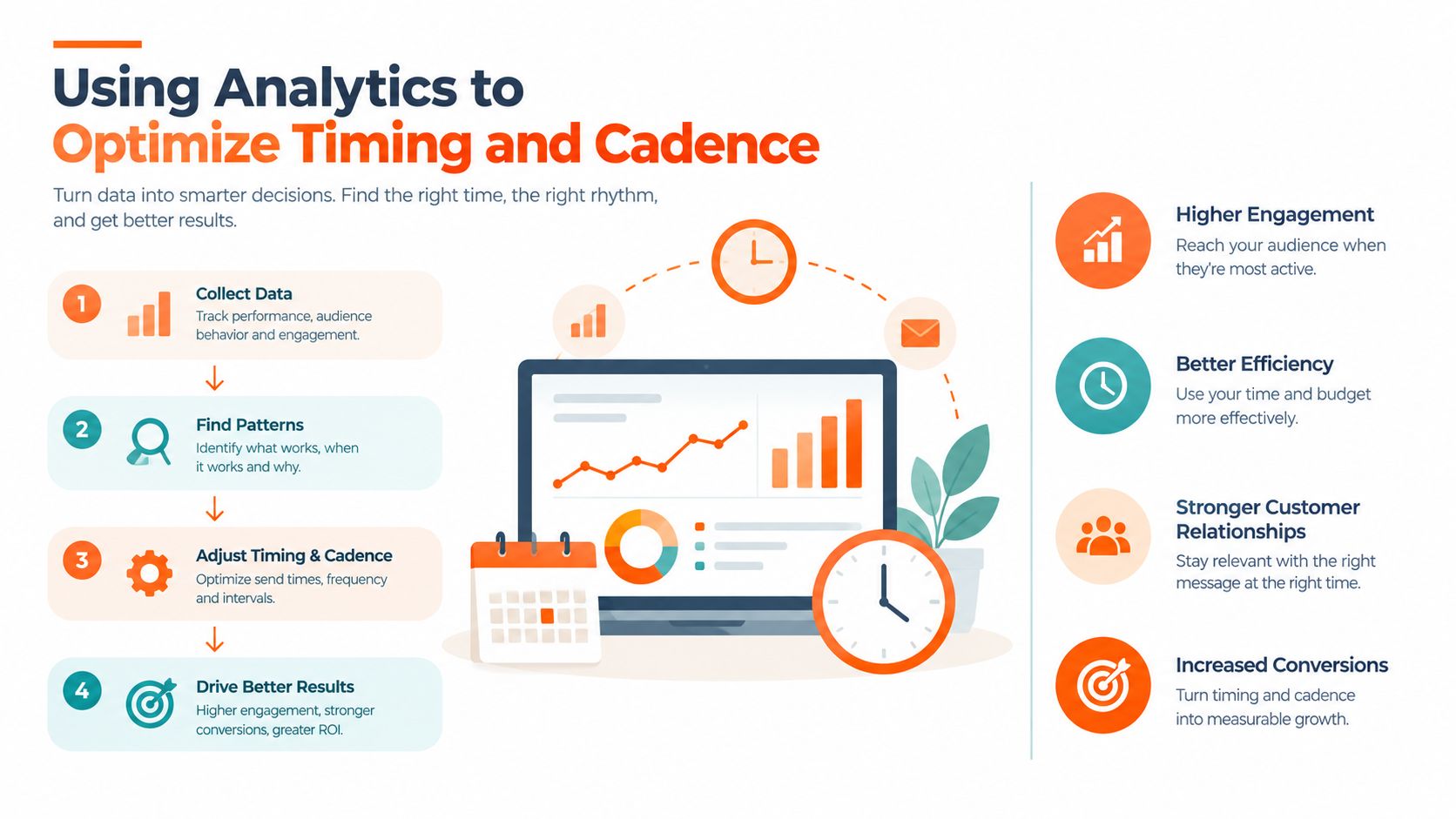 An infographic showing the four steps of using analytics to optimize marketing timing and cadence for better results.