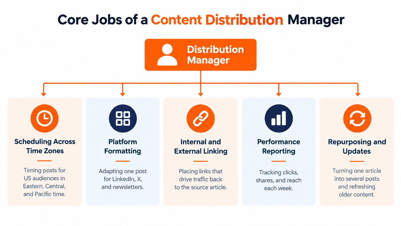 A diagram outlining the five core job responsibilities of a content distribution manager role.