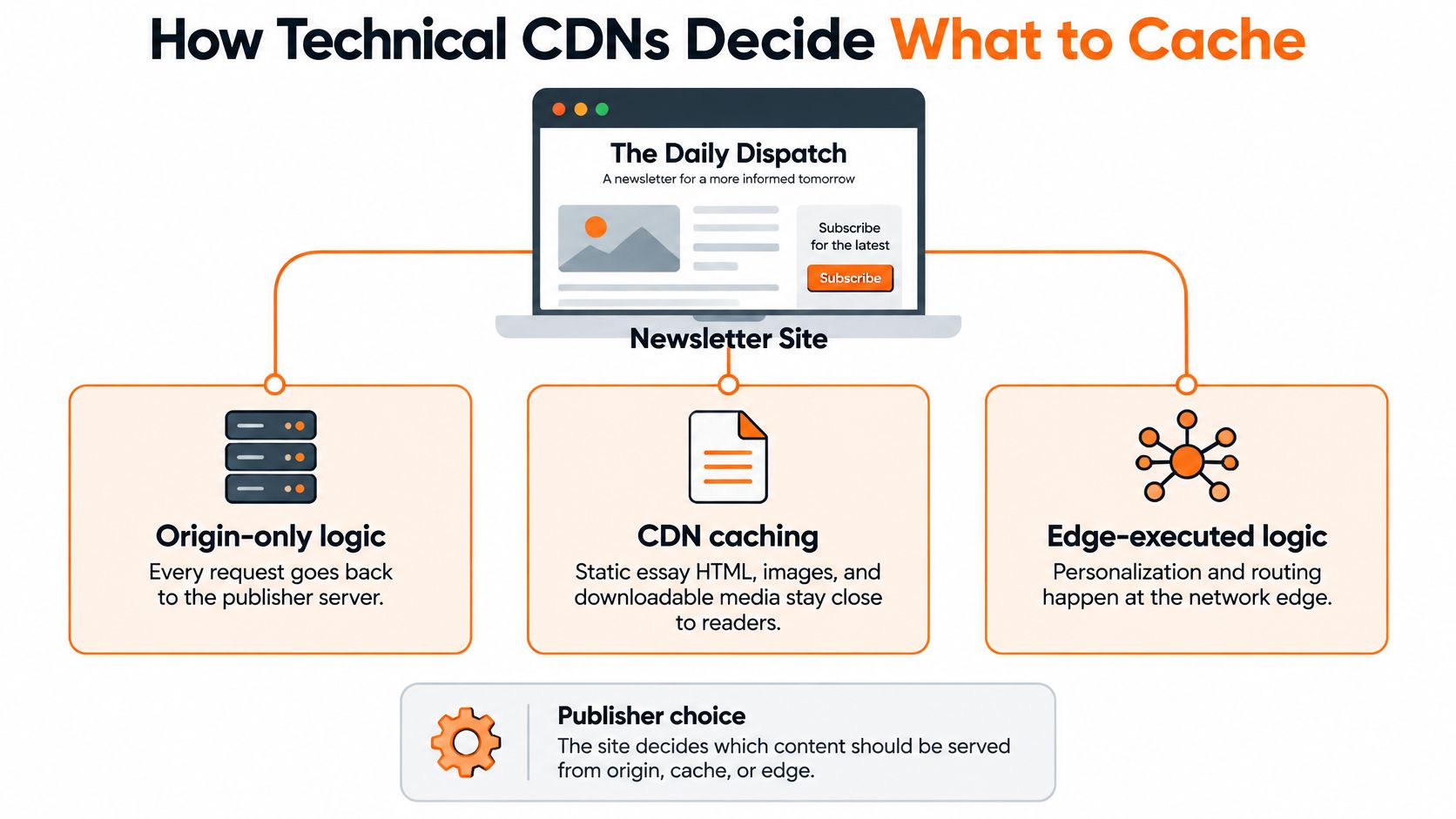 A diagram illustrating how technical content delivery networks choose between origin, cache, and edge for content.