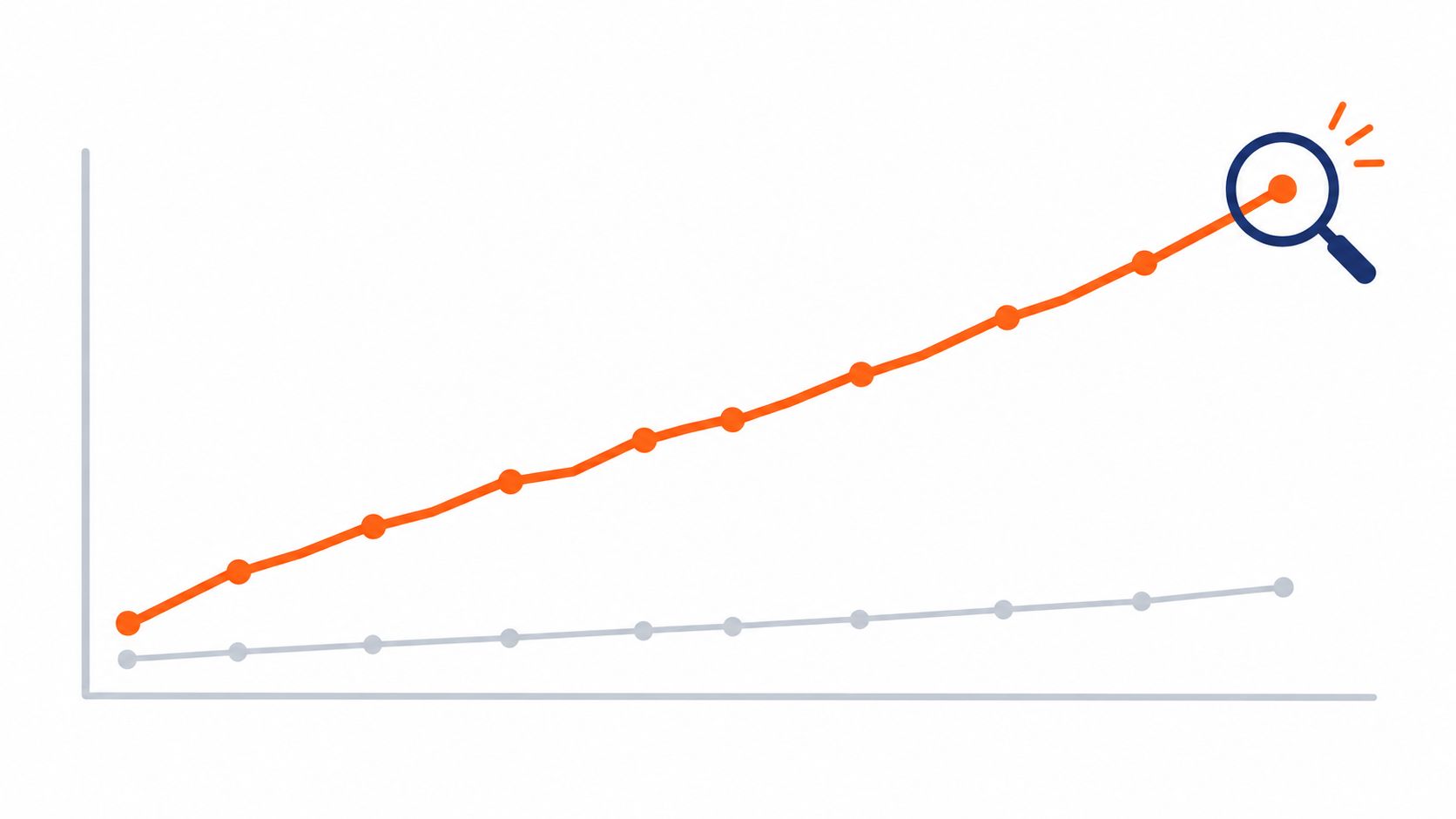 A line graph showing an upward growth trend with a magnifying glass highlighting the final point.
