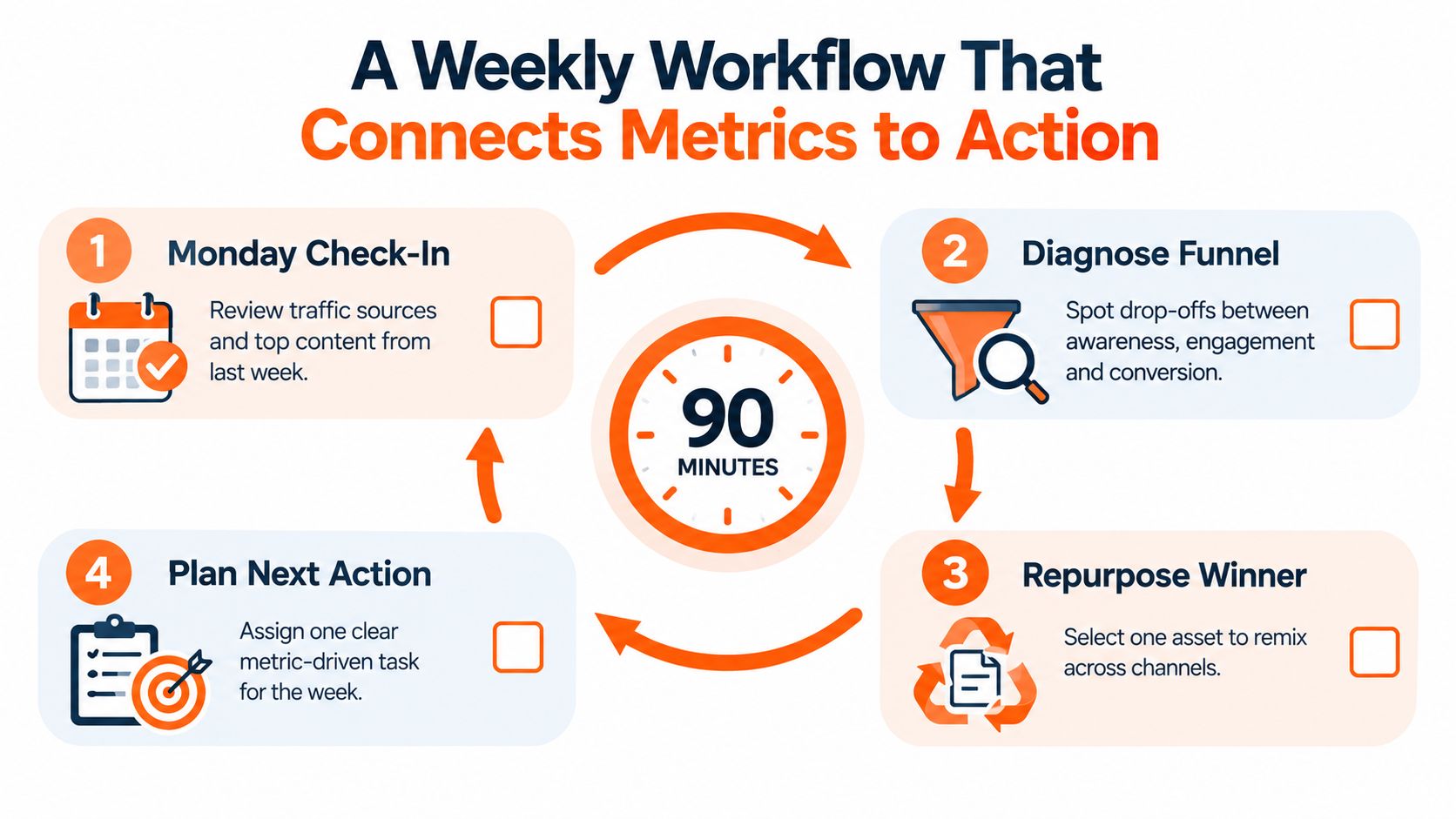 A 90-minute weekly workflow infographic showing steps to connect content marketing metrics to actionable tasks.
