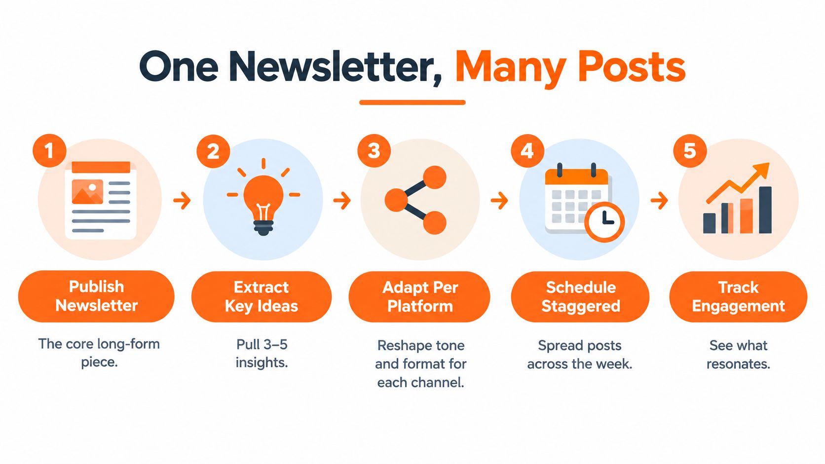 A five-step infographic showing how to repurpose a single newsletter into multiple social media posts.