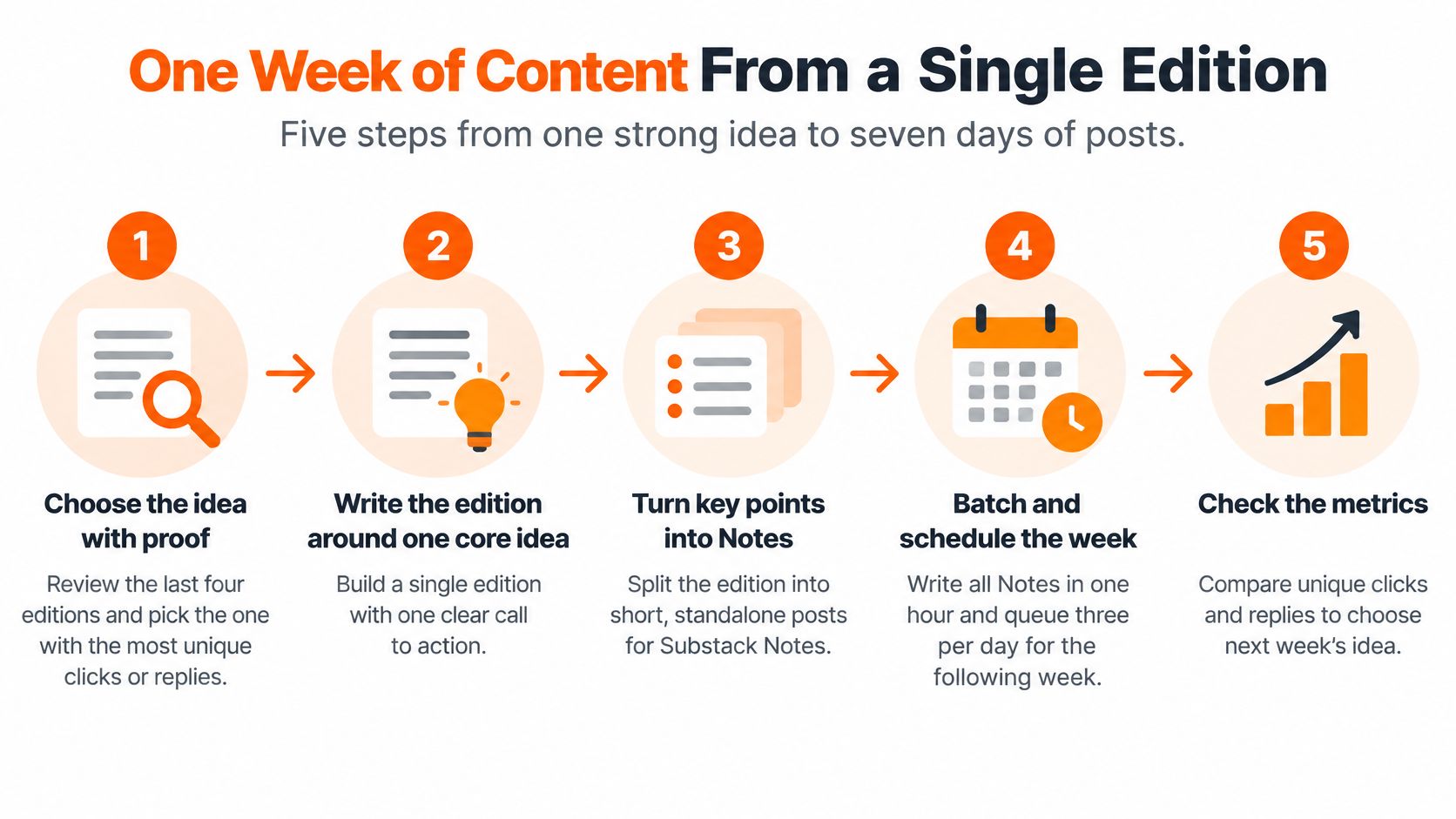 A five-step infographic showing how to create one week of content from a single newsletter edition.
