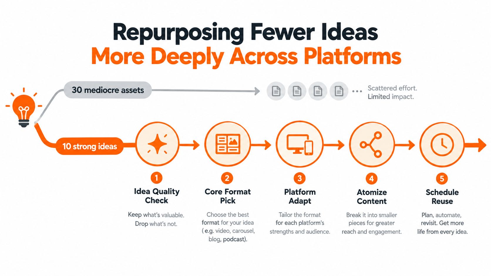 A diagram illustrating a five-step content strategy for repurposing strong ideas to maximize impact and reach.