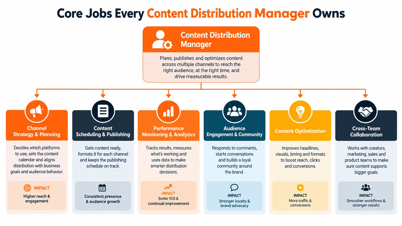 A diagram outlining the six core responsibilities and impacts of a content distribution manager in marketing.