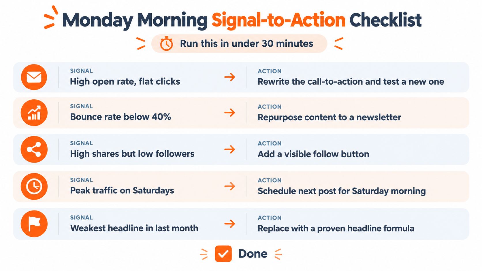 A checklist infographic titled Monday Morning Signal-to-Action offering marketing tips based on specific data analytics signals.
