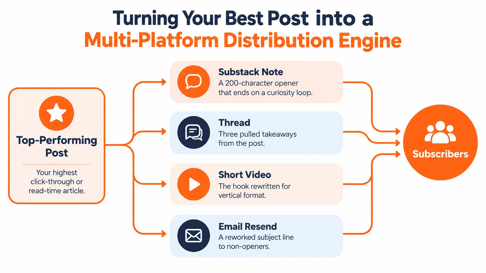 A diagram illustrating how to turn a top performing post into a multi-platform content distribution engine.